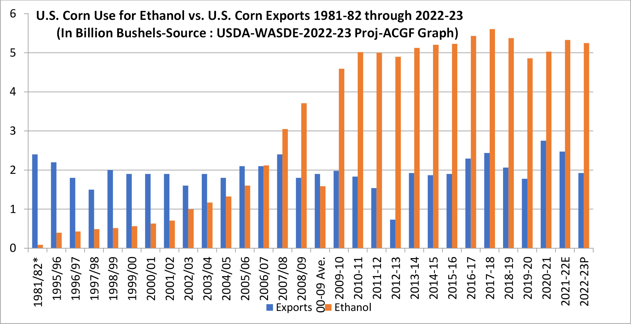 U.S. Corn Use for Ethanol vs. Corn Exports  1981-2023 (In Billion Bushels) Source: USDA-WASDE 2022-23 Proj. ACGF Graph