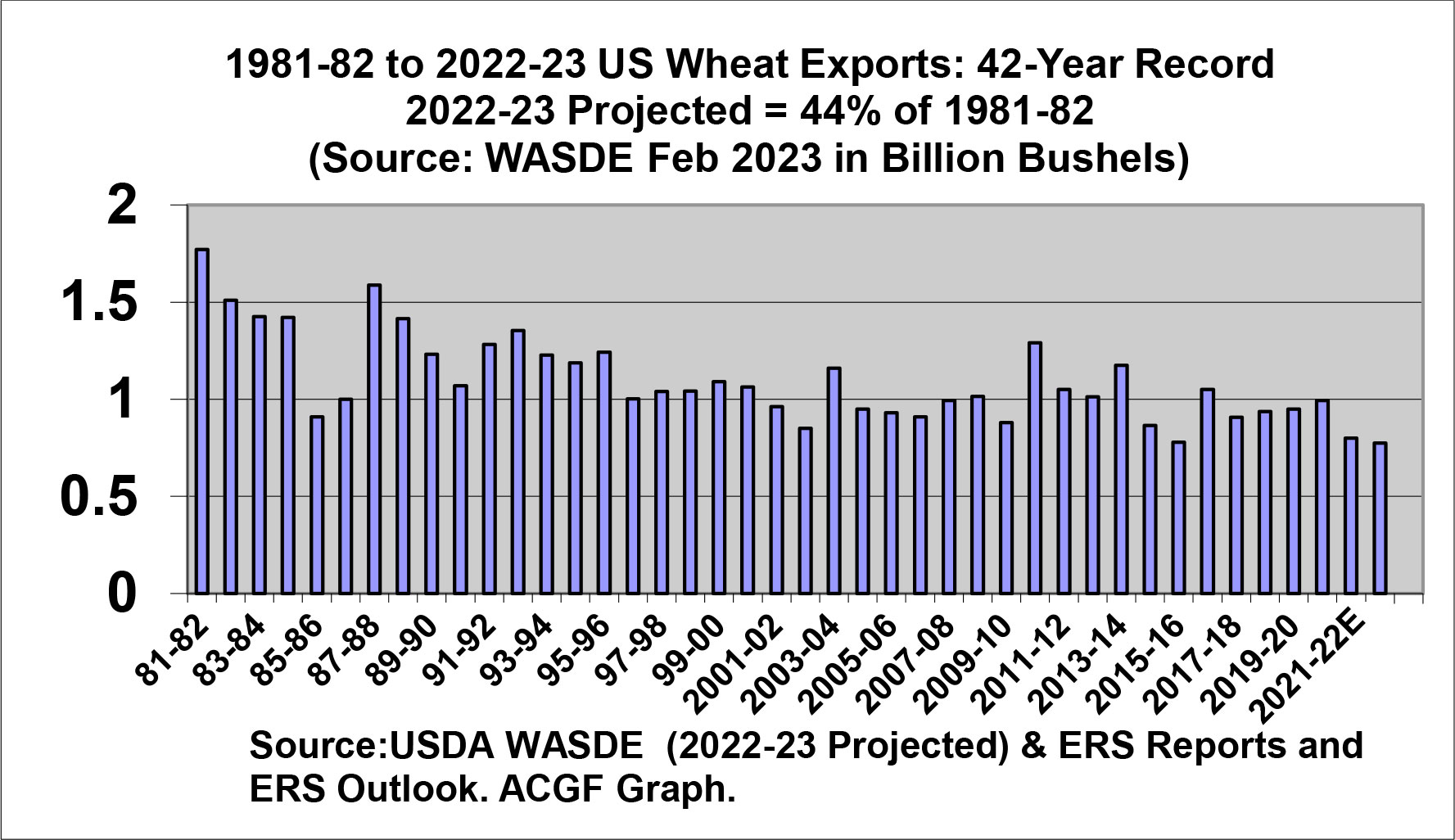 1981-82 to 2022-23 US Wheat Exports 42-Year Record 2022-23 Projected = 44% of 1981-82 (Source: WASDE Feb 2023 in Billion Bushels)
